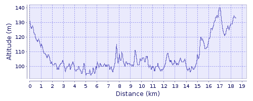 Höhenprofil der Strecke "Phoenix-See"