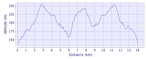 Höhenprofil der Winterrunde des LT Bittermark